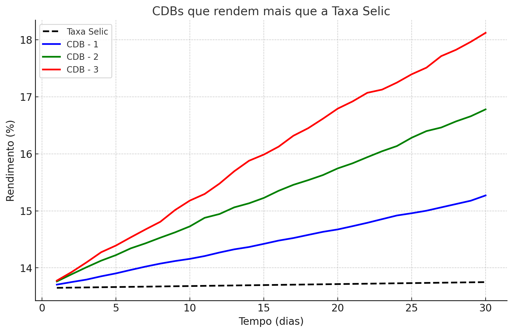CDBs que rendem acima da Selic